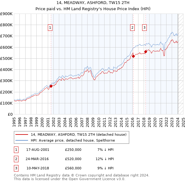 14, MEADWAY, ASHFORD, TW15 2TH: Price paid vs HM Land Registry's House Price Index