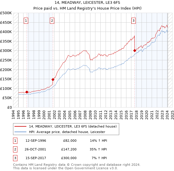 14, MEADWAY, LEICESTER, LE3 6FS: Price paid vs HM Land Registry's House Price Index