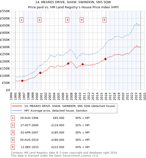 14, MEARES DRIVE, SHAW, SWINDON, SN5 5QW: Price paid vs HM Land Registry's House Price Index