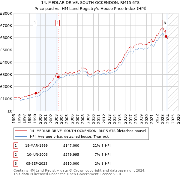 14, MEDLAR DRIVE, SOUTH OCKENDON, RM15 6TS: Price paid vs HM Land Registry's House Price Index