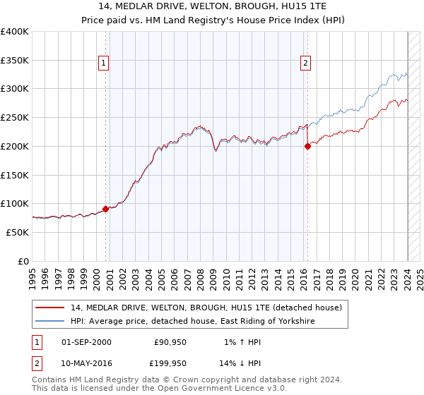 14, MEDLAR DRIVE, WELTON, BROUGH, HU15 1TE: Price paid vs HM Land Registry's House Price Index