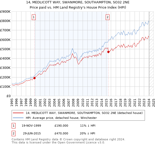 14, MEDLICOTT WAY, SWANMORE, SOUTHAMPTON, SO32 2NE: Price paid vs HM Land Registry's House Price Index
