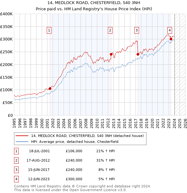 14, MEDLOCK ROAD, CHESTERFIELD, S40 3NH: Price paid vs HM Land Registry's House Price Index