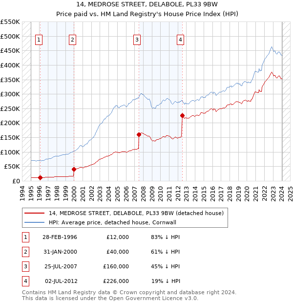 14, MEDROSE STREET, DELABOLE, PL33 9BW: Price paid vs HM Land Registry's House Price Index
