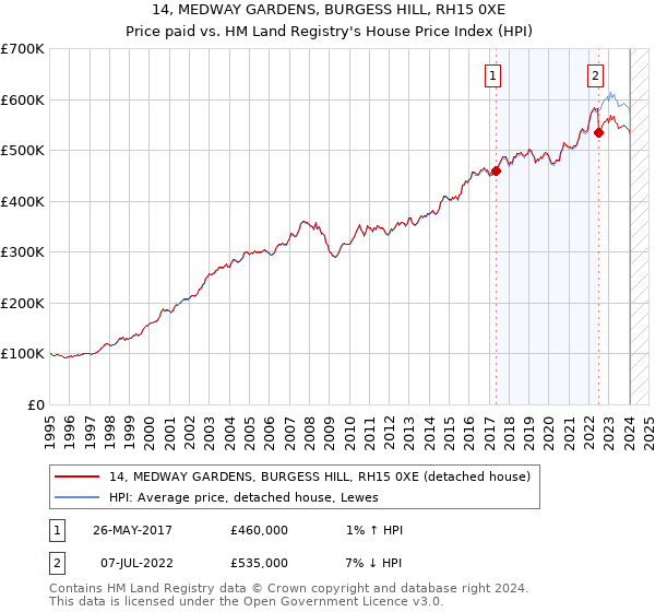 14, MEDWAY GARDENS, BURGESS HILL, RH15 0XE: Price paid vs HM Land Registry's House Price Index