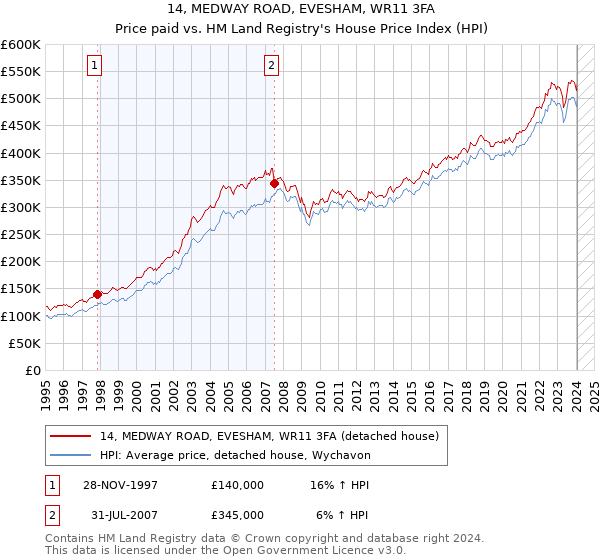 14, MEDWAY ROAD, EVESHAM, WR11 3FA: Price paid vs HM Land Registry's House Price Index