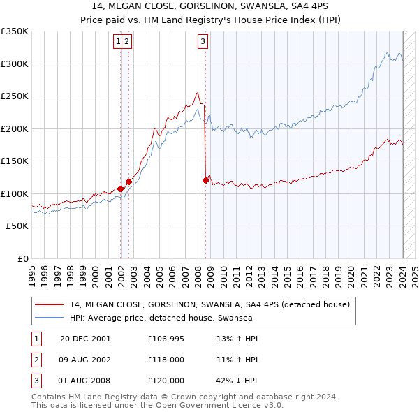 14, MEGAN CLOSE, GORSEINON, SWANSEA, SA4 4PS: Price paid vs HM Land Registry's House Price Index