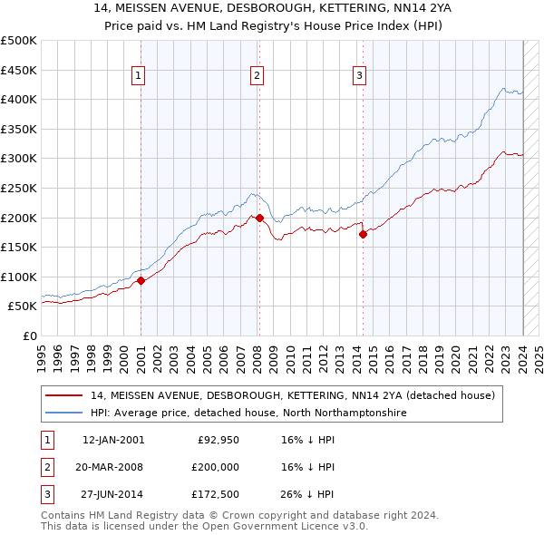 14, MEISSEN AVENUE, DESBOROUGH, KETTERING, NN14 2YA: Price paid vs HM Land Registry's House Price Index