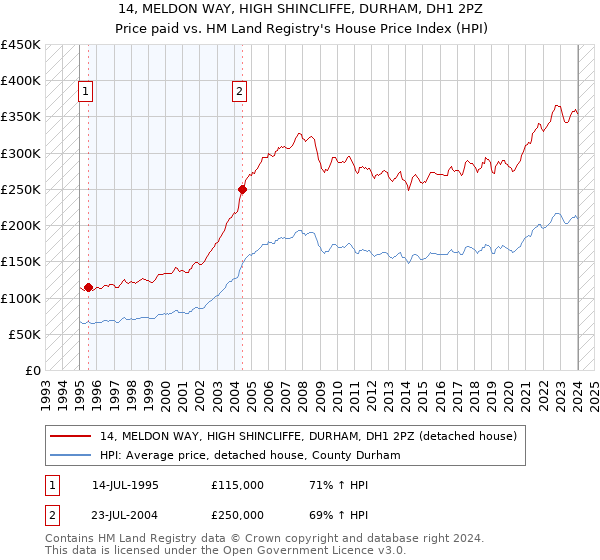 14, MELDON WAY, HIGH SHINCLIFFE, DURHAM, DH1 2PZ: Price paid vs HM Land Registry's House Price Index