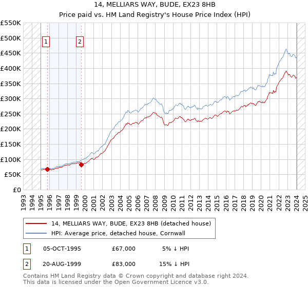 14, MELLIARS WAY, BUDE, EX23 8HB: Price paid vs HM Land Registry's House Price Index