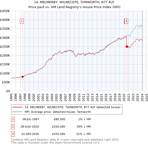 14, MELMERBY, WILNECOTE, TAMWORTH, B77 4LP: Price paid vs HM Land Registry's House Price Index