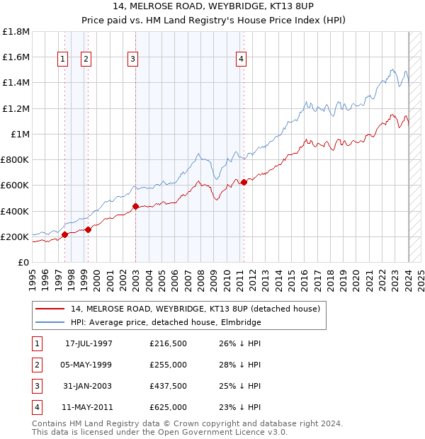 14, MELROSE ROAD, WEYBRIDGE, KT13 8UP: Price paid vs HM Land Registry's House Price Index