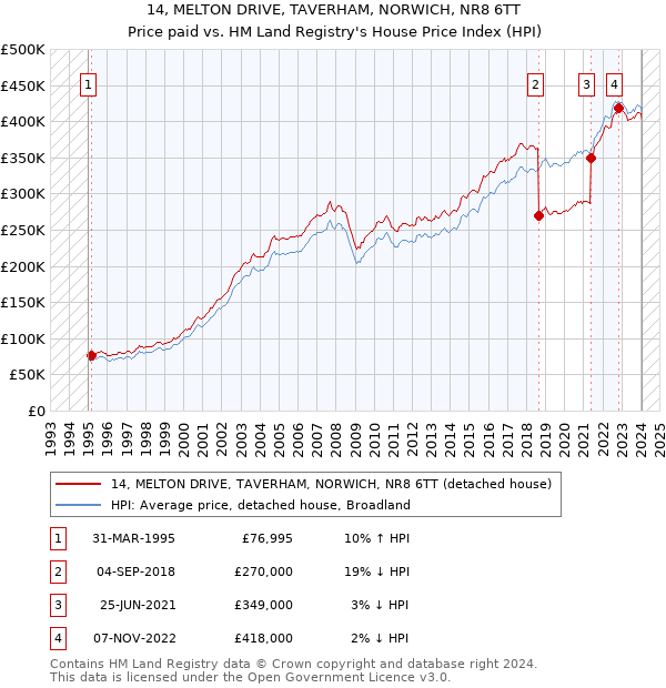 14, MELTON DRIVE, TAVERHAM, NORWICH, NR8 6TT: Price paid vs HM Land Registry's House Price Index