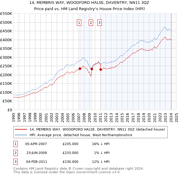 14, MEMBRIS WAY, WOODFORD HALSE, DAVENTRY, NN11 3QZ: Price paid vs HM Land Registry's House Price Index