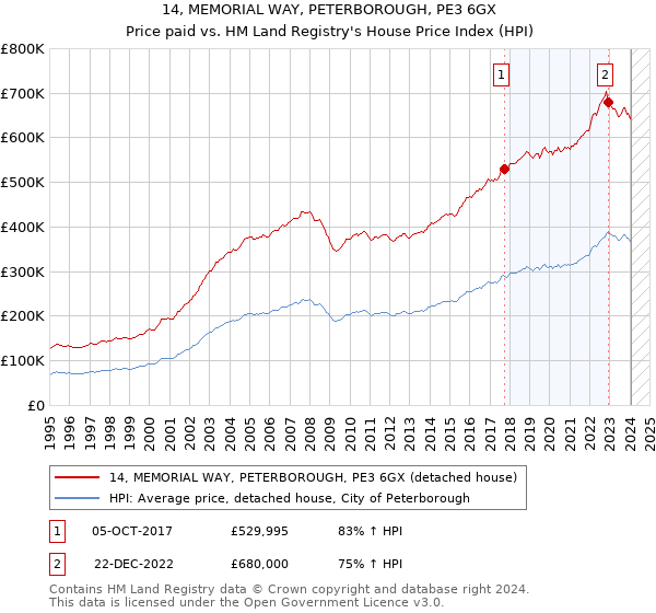 14, MEMORIAL WAY, PETERBOROUGH, PE3 6GX: Price paid vs HM Land Registry's House Price Index