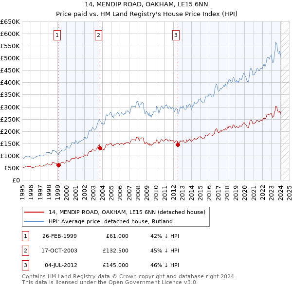 14, MENDIP ROAD, OAKHAM, LE15 6NN: Price paid vs HM Land Registry's House Price Index