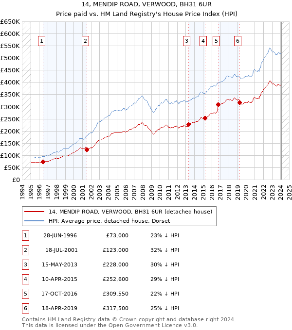 14, MENDIP ROAD, VERWOOD, BH31 6UR: Price paid vs HM Land Registry's House Price Index