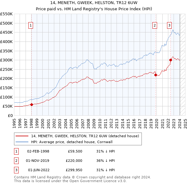 14, MENETH, GWEEK, HELSTON, TR12 6UW: Price paid vs HM Land Registry's House Price Index