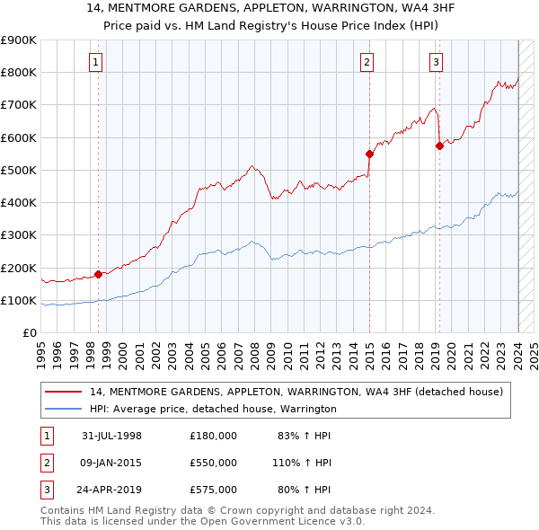 14, MENTMORE GARDENS, APPLETON, WARRINGTON, WA4 3HF: Price paid vs HM Land Registry's House Price Index