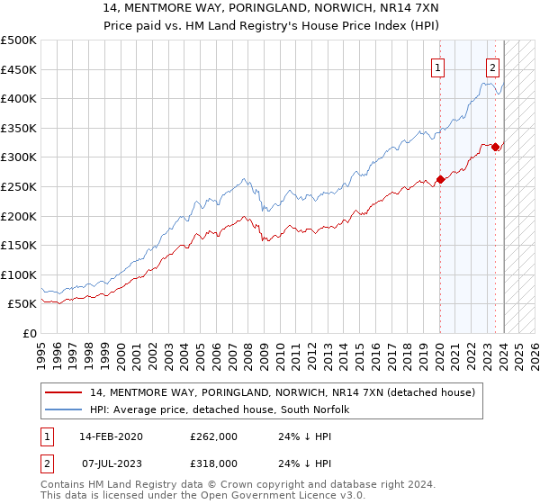 14, MENTMORE WAY, PORINGLAND, NORWICH, NR14 7XN: Price paid vs HM Land Registry's House Price Index