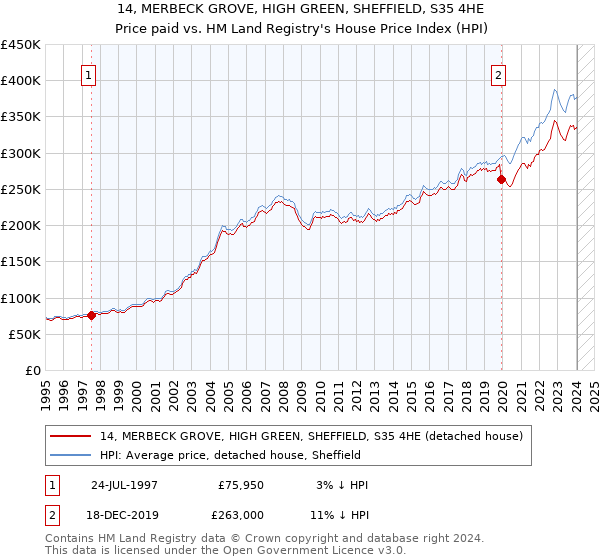 14, MERBECK GROVE, HIGH GREEN, SHEFFIELD, S35 4HE: Price paid vs HM Land Registry's House Price Index