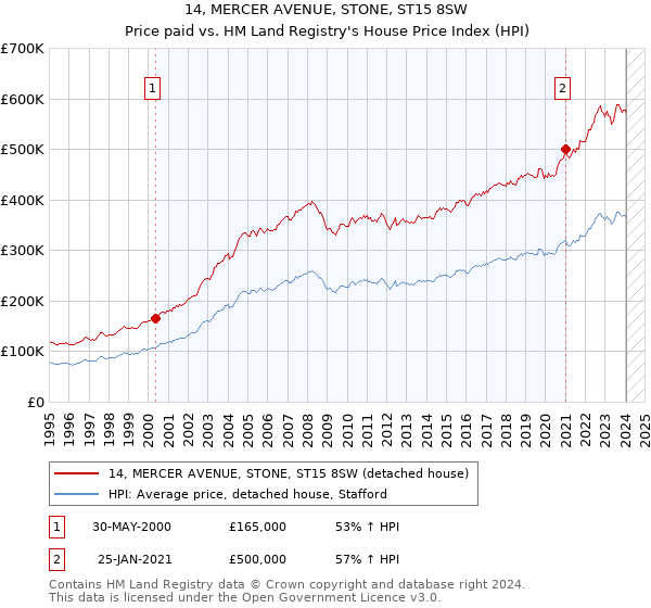 14, MERCER AVENUE, STONE, ST15 8SW: Price paid vs HM Land Registry's House Price Index