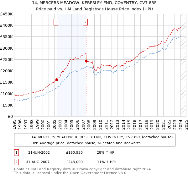 14, MERCERS MEADOW, KERESLEY END, COVENTRY, CV7 8RF: Price paid vs HM Land Registry's House Price Index