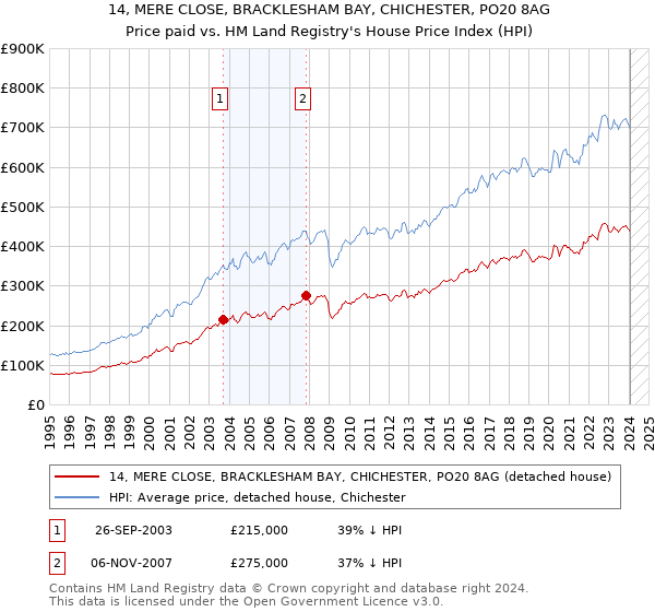 14, MERE CLOSE, BRACKLESHAM BAY, CHICHESTER, PO20 8AG: Price paid vs HM Land Registry's House Price Index