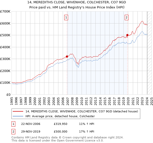 14, MEREDITHS CLOSE, WIVENHOE, COLCHESTER, CO7 9GD: Price paid vs HM Land Registry's House Price Index