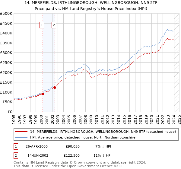 14, MEREFIELDS, IRTHLINGBOROUGH, WELLINGBOROUGH, NN9 5TF: Price paid vs HM Land Registry's House Price Index