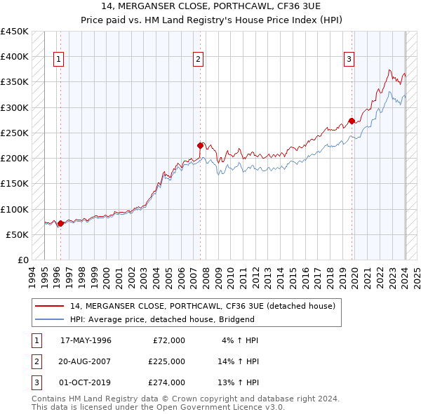 14, MERGANSER CLOSE, PORTHCAWL, CF36 3UE: Price paid vs HM Land Registry's House Price Index