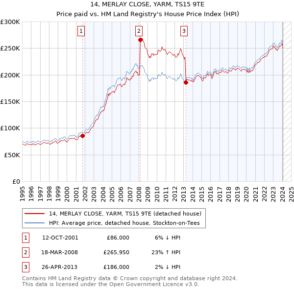 14, MERLAY CLOSE, YARM, TS15 9TE: Price paid vs HM Land Registry's House Price Index