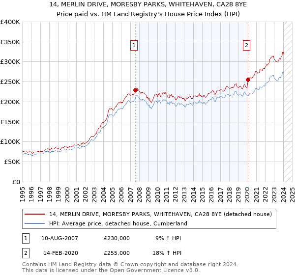 14, MERLIN DRIVE, MORESBY PARKS, WHITEHAVEN, CA28 8YE: Price paid vs HM Land Registry's House Price Index