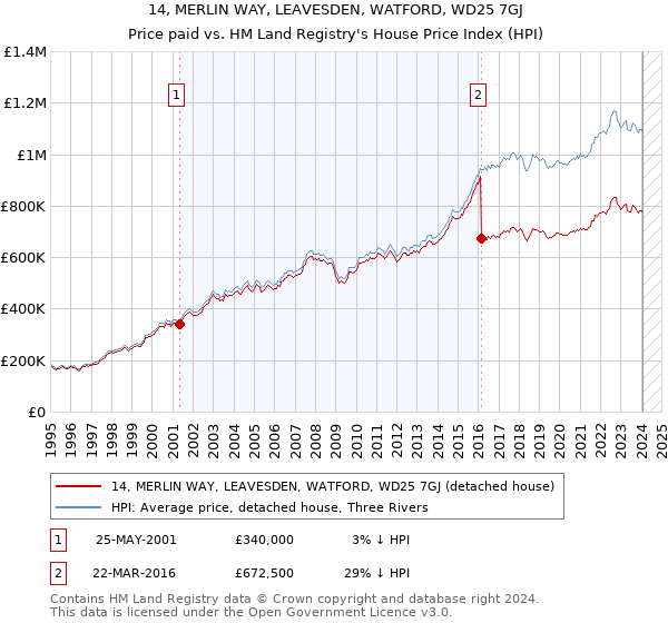 14, MERLIN WAY, LEAVESDEN, WATFORD, WD25 7GJ: Price paid vs HM Land Registry's House Price Index