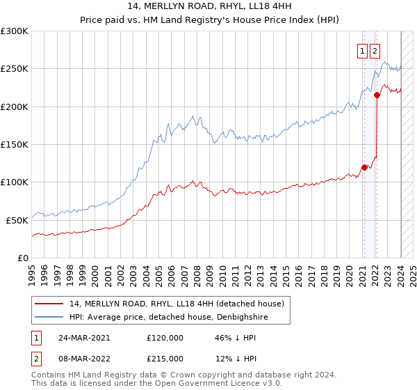 14, MERLLYN ROAD, RHYL, LL18 4HH: Price paid vs HM Land Registry's House Price Index