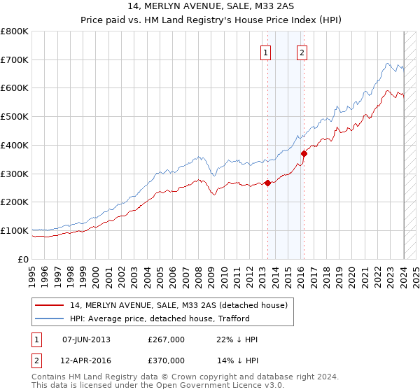14, MERLYN AVENUE, SALE, M33 2AS: Price paid vs HM Land Registry's House Price Index