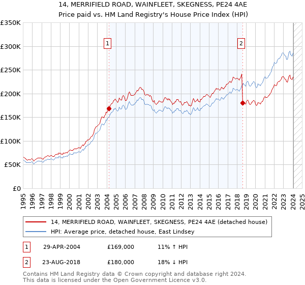 14, MERRIFIELD ROAD, WAINFLEET, SKEGNESS, PE24 4AE: Price paid vs HM Land Registry's House Price Index