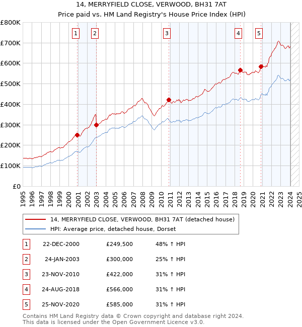 14, MERRYFIELD CLOSE, VERWOOD, BH31 7AT: Price paid vs HM Land Registry's House Price Index