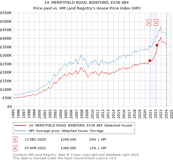 14, MERRYFIELD ROAD, BIDEFORD, EX39 4BX: Price paid vs HM Land Registry's House Price Index