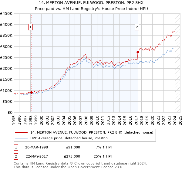 14, MERTON AVENUE, FULWOOD, PRESTON, PR2 8HX: Price paid vs HM Land Registry's House Price Index