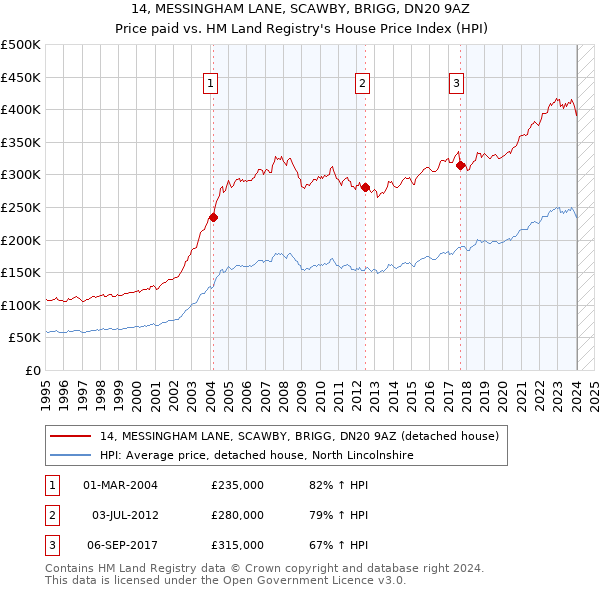 14, MESSINGHAM LANE, SCAWBY, BRIGG, DN20 9AZ: Price paid vs HM Land Registry's House Price Index