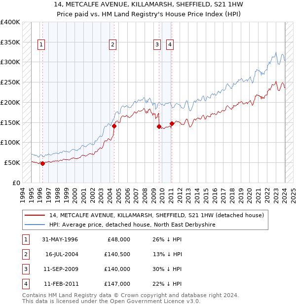 14, METCALFE AVENUE, KILLAMARSH, SHEFFIELD, S21 1HW: Price paid vs HM Land Registry's House Price Index