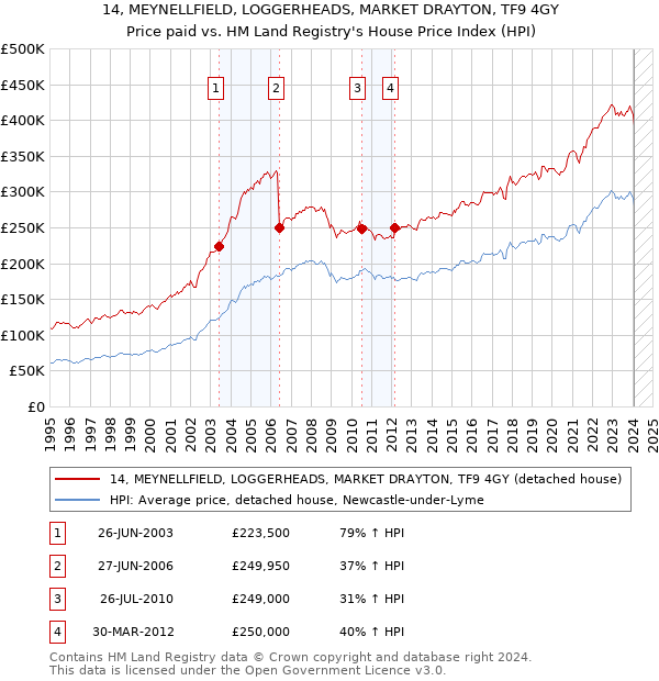 14, MEYNELLFIELD, LOGGERHEADS, MARKET DRAYTON, TF9 4GY: Price paid vs HM Land Registry's House Price Index