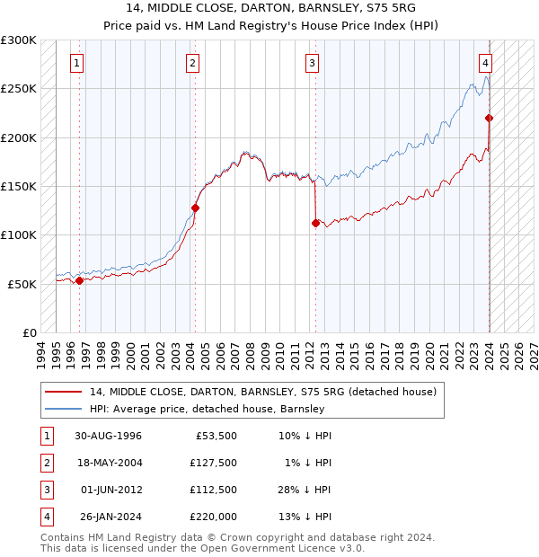 14, MIDDLE CLOSE, DARTON, BARNSLEY, S75 5RG: Price paid vs HM Land Registry's House Price Index