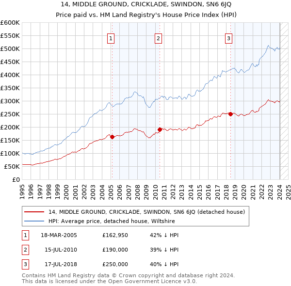 14, MIDDLE GROUND, CRICKLADE, SWINDON, SN6 6JQ: Price paid vs HM Land Registry's House Price Index