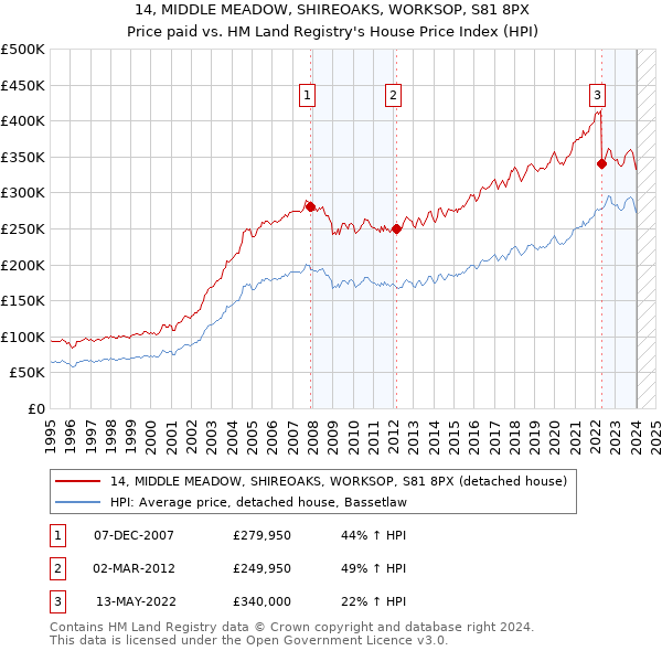 14, MIDDLE MEADOW, SHIREOAKS, WORKSOP, S81 8PX: Price paid vs HM Land Registry's House Price Index