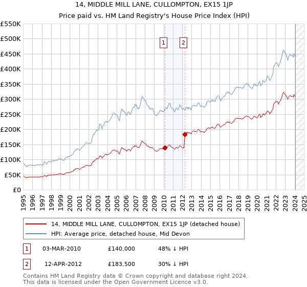 14, MIDDLE MILL LANE, CULLOMPTON, EX15 1JP: Price paid vs HM Land Registry's House Price Index
