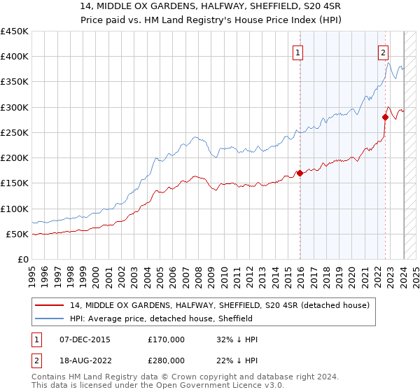 14, MIDDLE OX GARDENS, HALFWAY, SHEFFIELD, S20 4SR: Price paid vs HM Land Registry's House Price Index