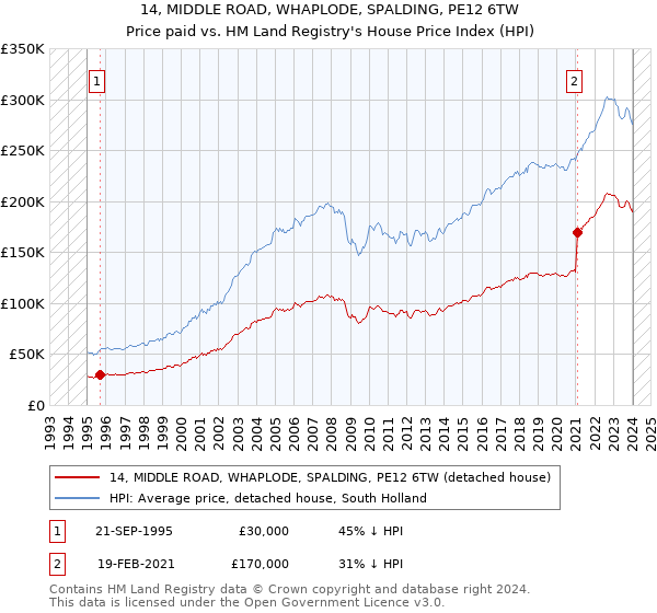 14, MIDDLE ROAD, WHAPLODE, SPALDING, PE12 6TW: Price paid vs HM Land Registry's House Price Index