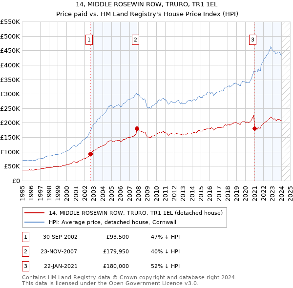 14, MIDDLE ROSEWIN ROW, TRURO, TR1 1EL: Price paid vs HM Land Registry's House Price Index